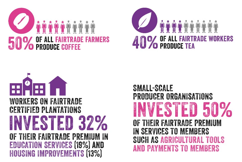 fairtrade facts & figures