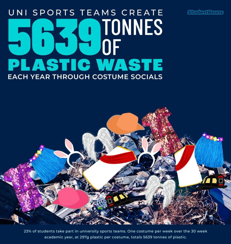 uni sports teams create 5639 tonnes of plastic waste each year through costume socials