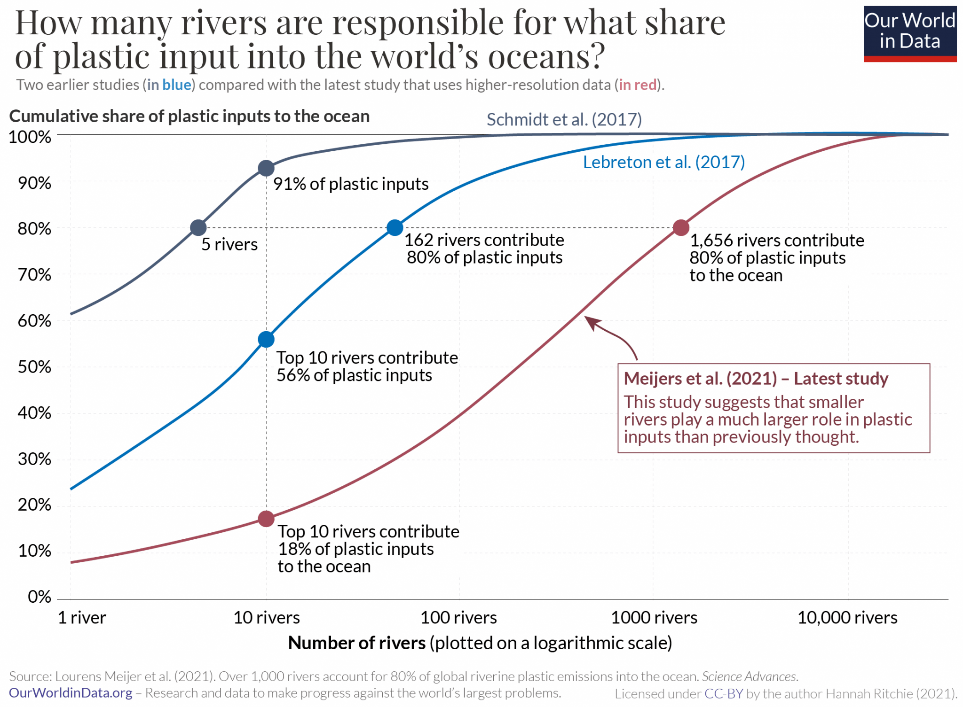 Graph: how many rivers are responsible for what share of plastic input into the world's oceans