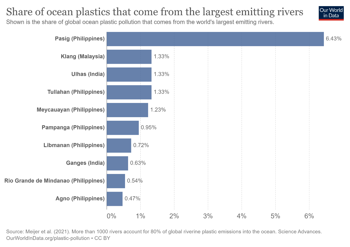 Graph: share of ocean plastic that comes from the largest emitting rivers